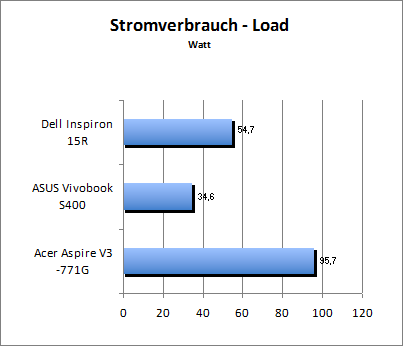 Akkulaufzeit Load