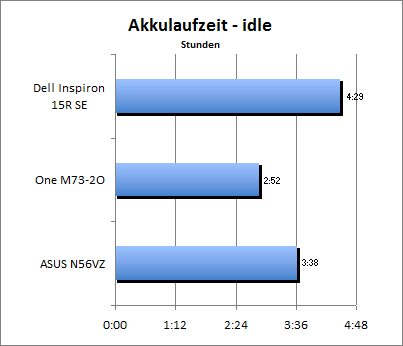 Akkulaufzeit - Idle