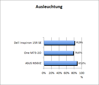 Ausleuchtung