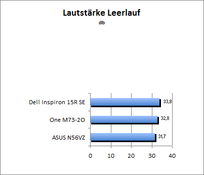 Lautstärke Idle