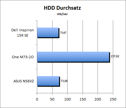 HDD Durchsatz