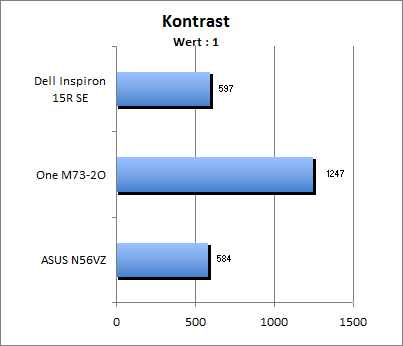 Kontrastwert