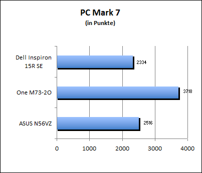 PC Mark 7