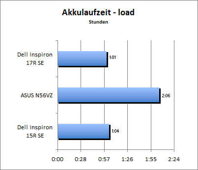 Akkulaufzeit Load