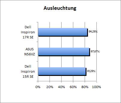 Ausleuchtung