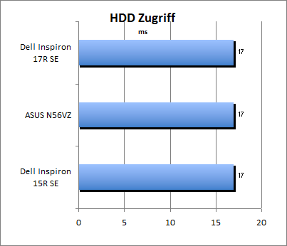 HDD Zugriff