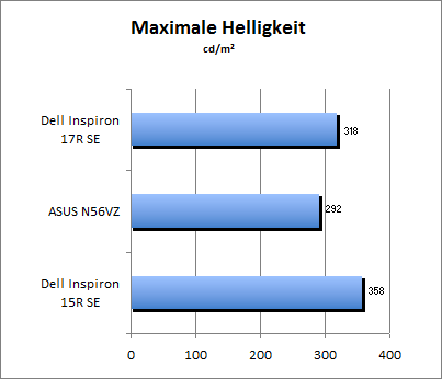 Maximale Helligkeit