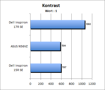 Kontrastwert