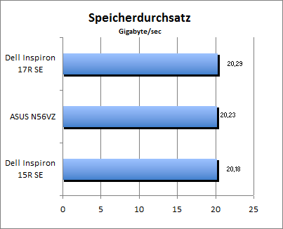 Speicherdurchsatz