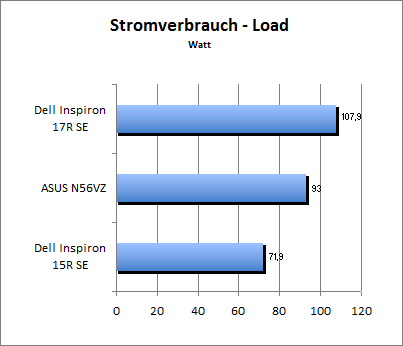 Akkulaufzeit Load