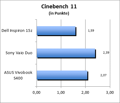 Cinebench 11