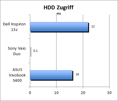 HDD Zugriff