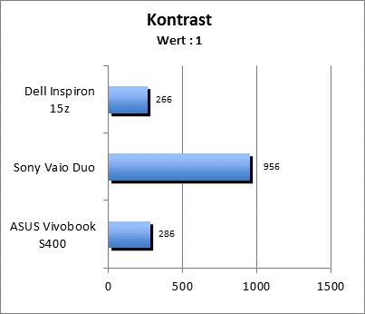 Kontrastwert