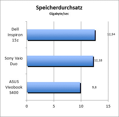 Speicherdurchsatz