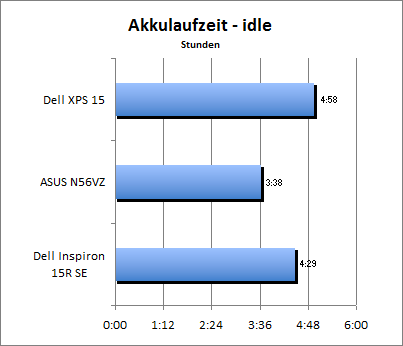 Akkulaufzeit - Idle