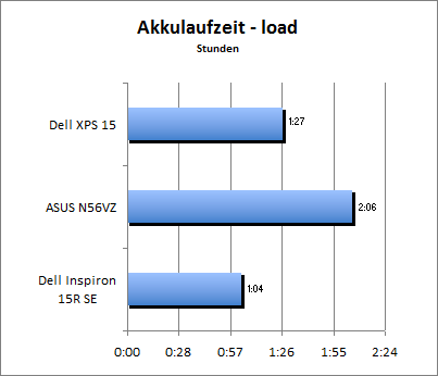 Akkulaufzeit Load