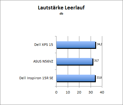 Lautstärke Idle