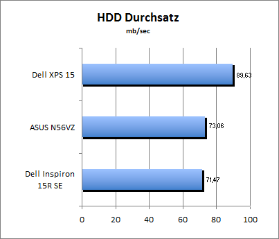 HDD Durchsatz