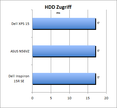 HDD Zugriff