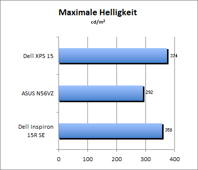 Maximale Helligkeit