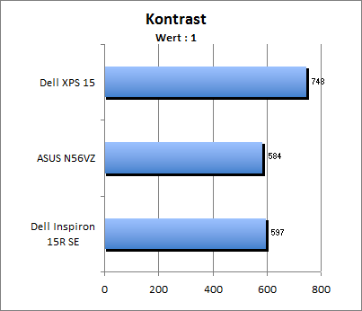 Kontrastwert