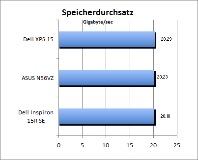 Speicherdurchsatz