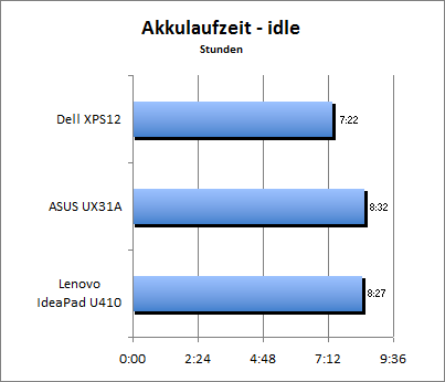 Akkulaufzeit - Idle