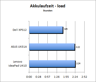 Akkulaufzeit Load