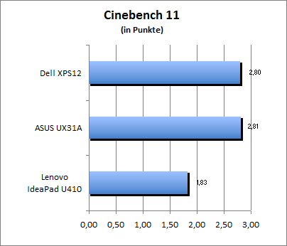 Cinebench 11