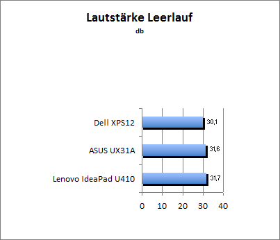 Lautstärke Idle