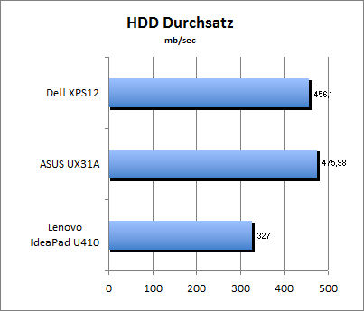 HDD Durchsatz