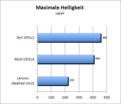 Maximale Helligkeit