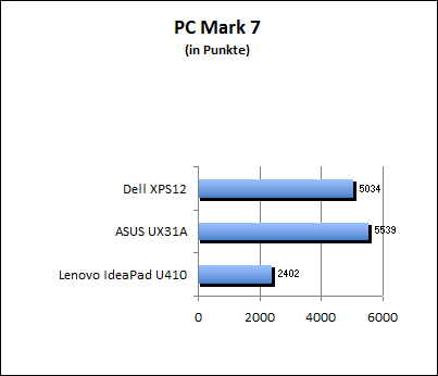 PC Mark 7