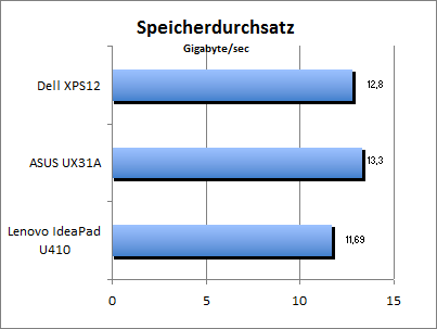 Speicherdurchsatz