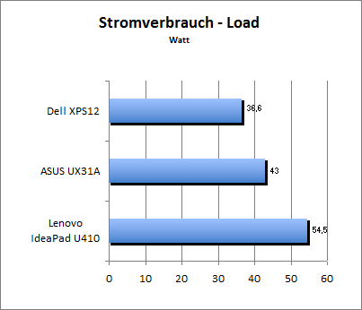 Akkulaufzeit Load