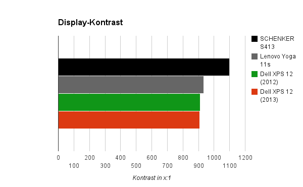 kontrast