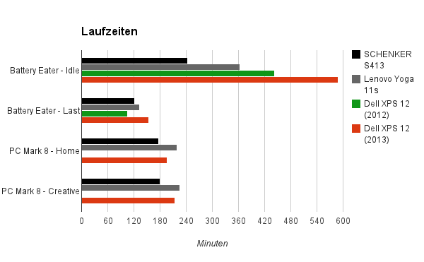 laufzeit