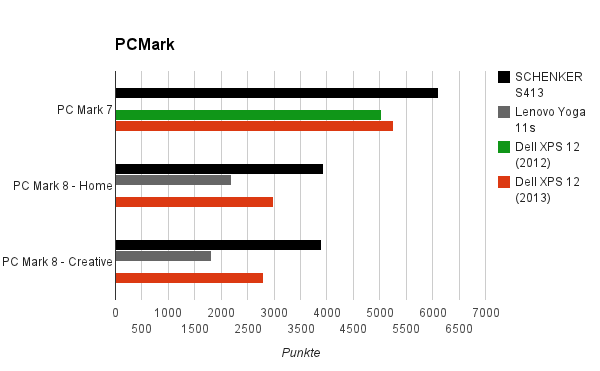 pcmark