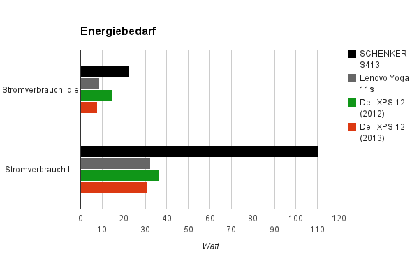 energiebedarf