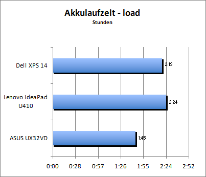 Akkulaufzeit Load