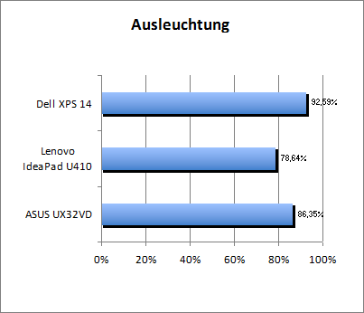 Ausleuchtung