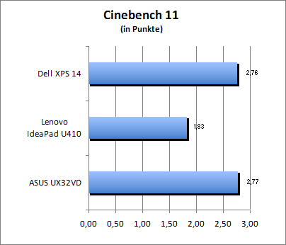 Cinebench 11