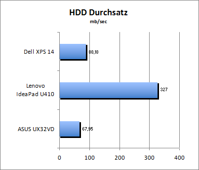 HDD Durchsatz