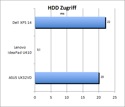 HDD Zugriff