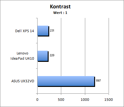 Kontrastwert