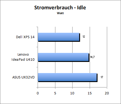 Akkulaufzeit Load