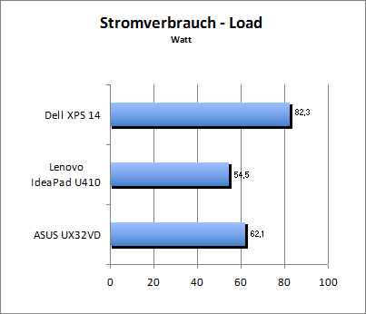 Akkulaufzeit Load