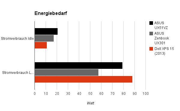 energiebedarf