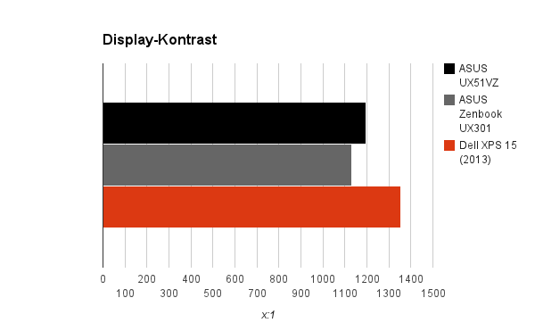 kontrast