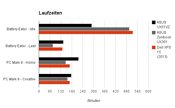 laufzeit